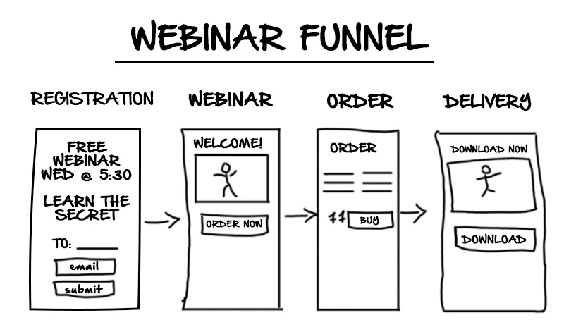 7 Simple Ways to Build POWERFUL Webinar Funnels (+7 Critical Mistakes to  Avoid)